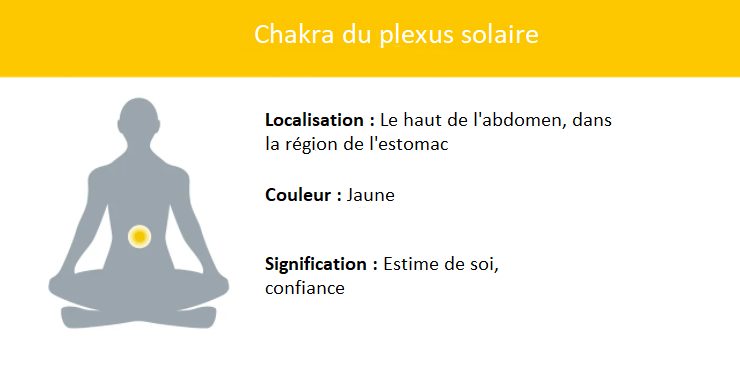 Représentation chakra du plexus solaire