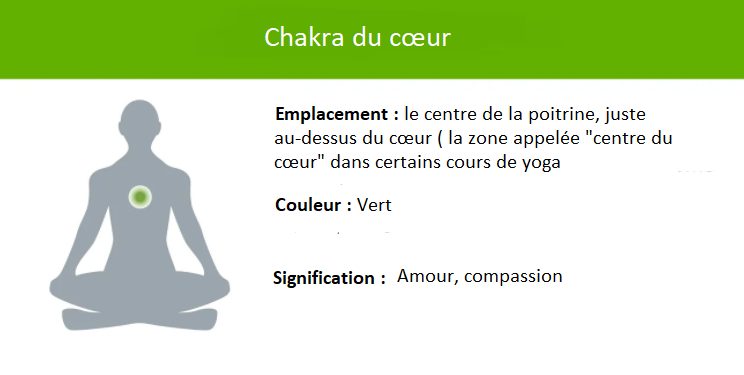 Représentation chakra du cœur