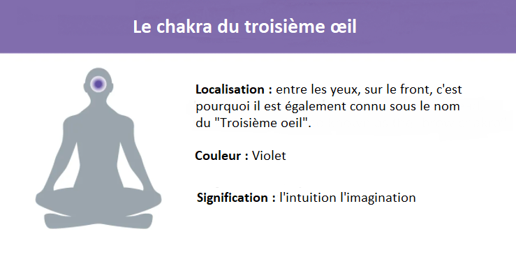 Représentation chakra du troisième œil